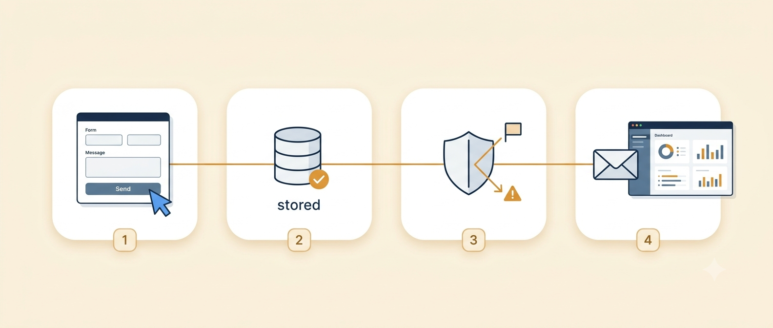 A submission is stored, screened for spam, recorded with context, then emailed and archived.
