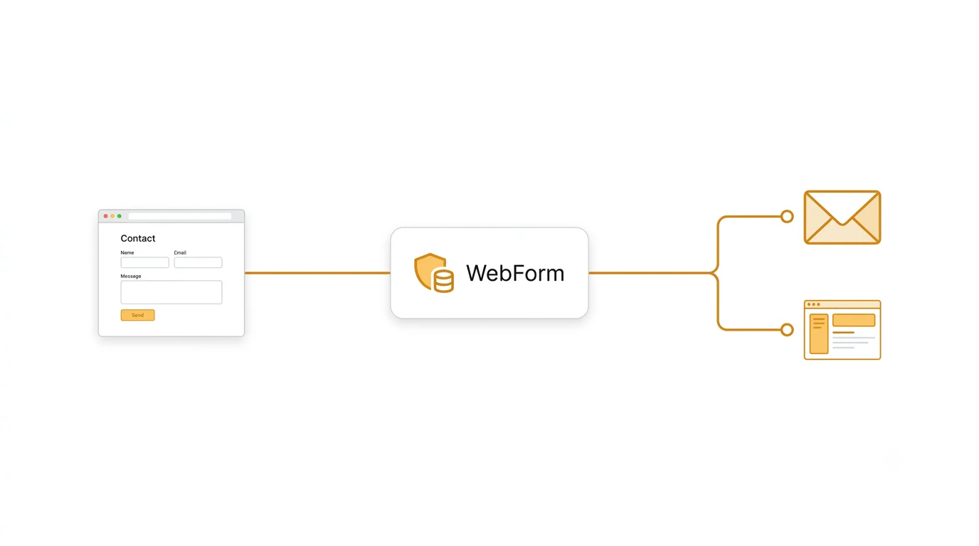 With WebForm, the form connects to one endpoint, which stores the submission and emails it.