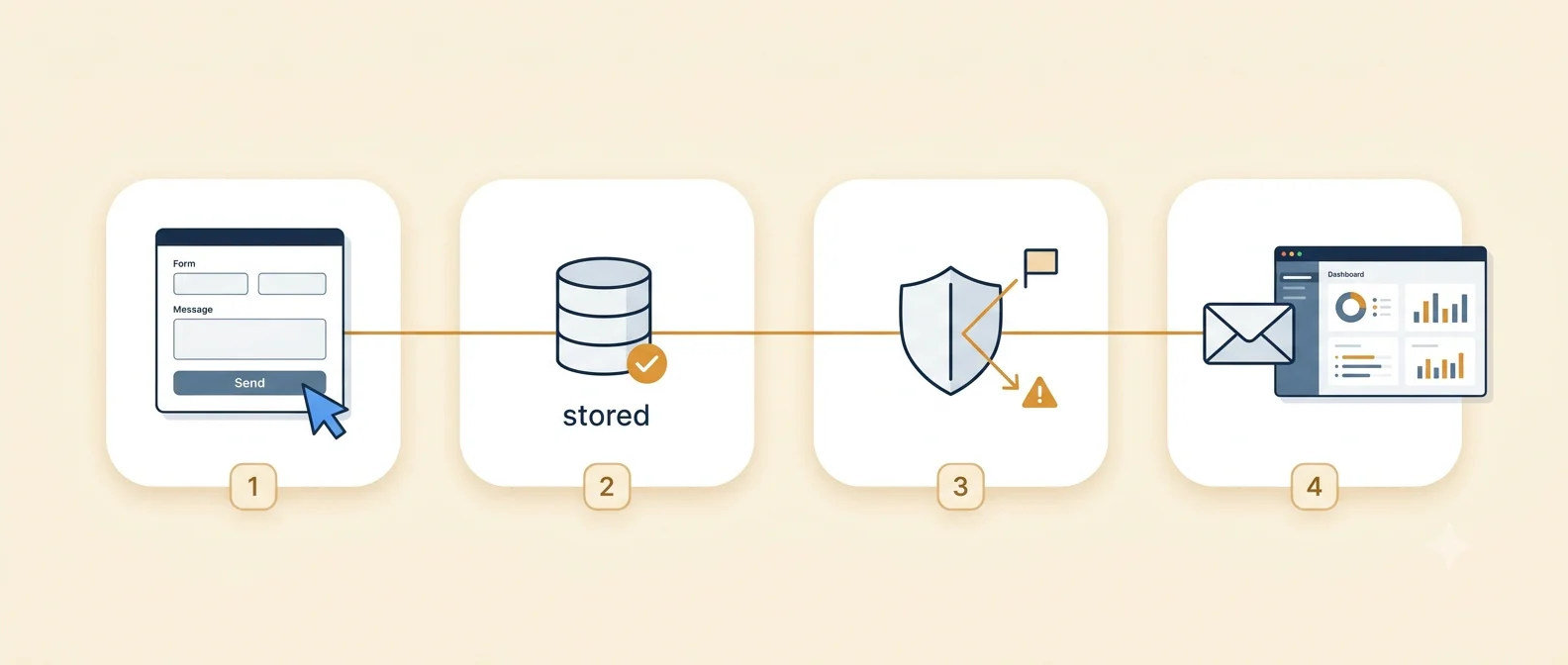 A submission is stored, screened for spam, recorded with context, then emailed and archived.