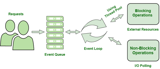 Node.js Architecture