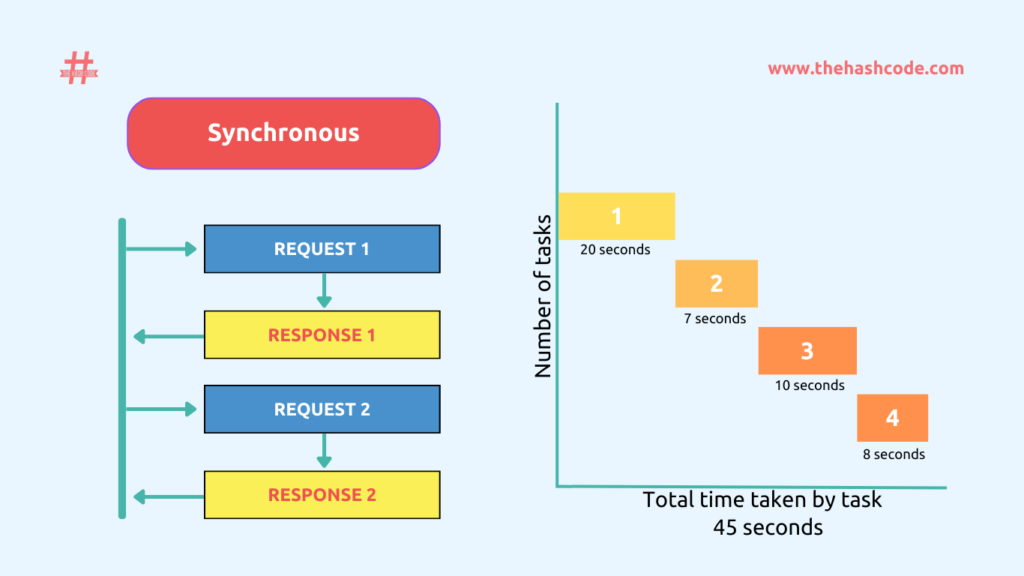 What is Synchronous programming in JavaScript?