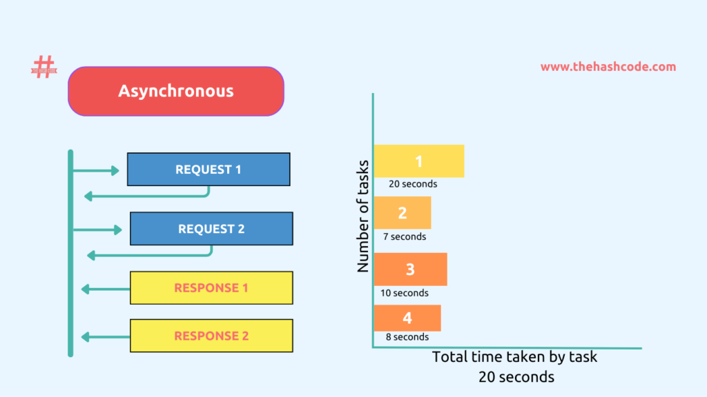 What is Asynchronous programming in JavaScript?