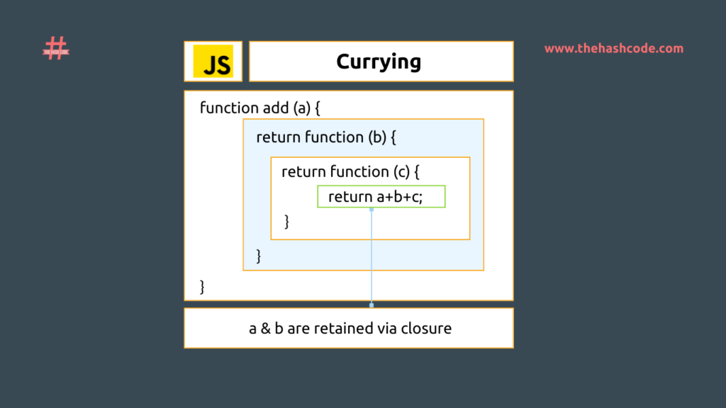 What is currying?