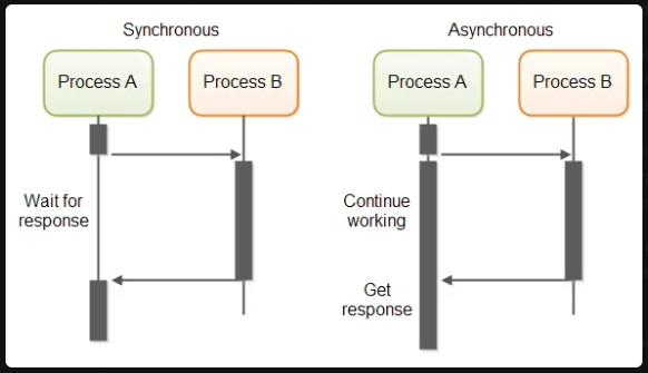Asynchronous vs. Synchronous Code