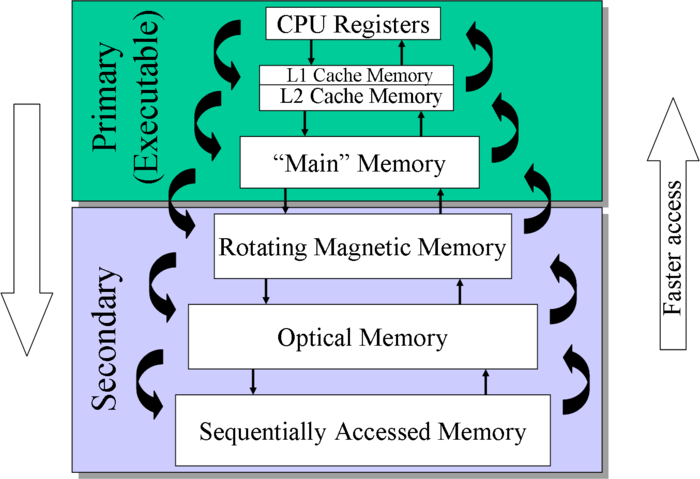 CPU and Memory Management